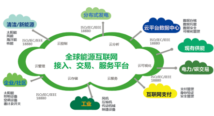 能源互聯(lián)網(wǎng)與互聯(lián)網(wǎng)技術(shù)的融合標準與發(fā)展路徑